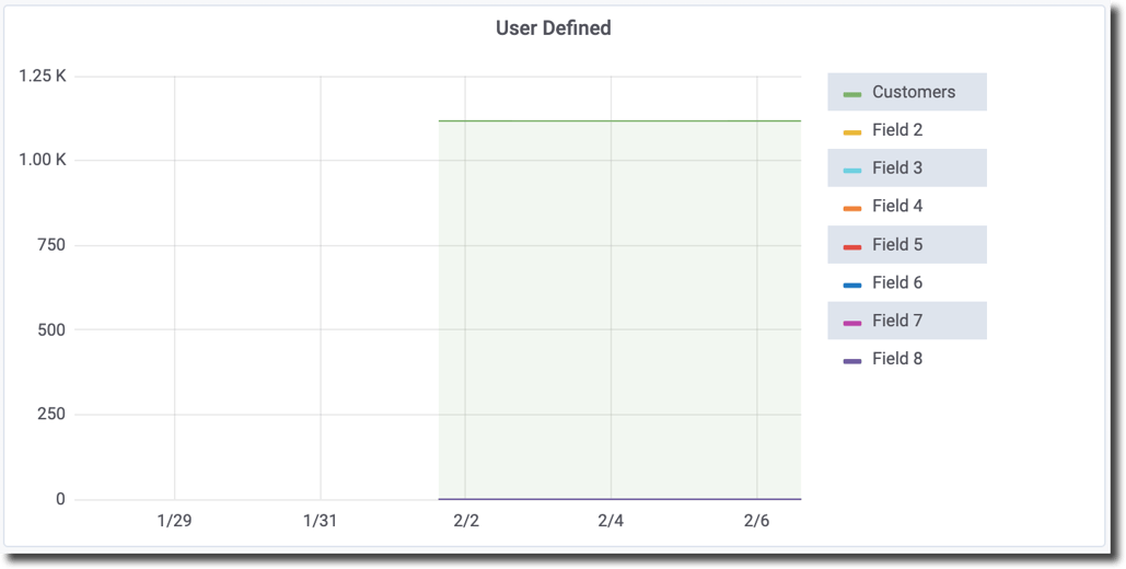 User Defined (chart)