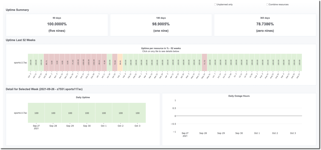 Platform Availability Graph Example System Availability Dashboard